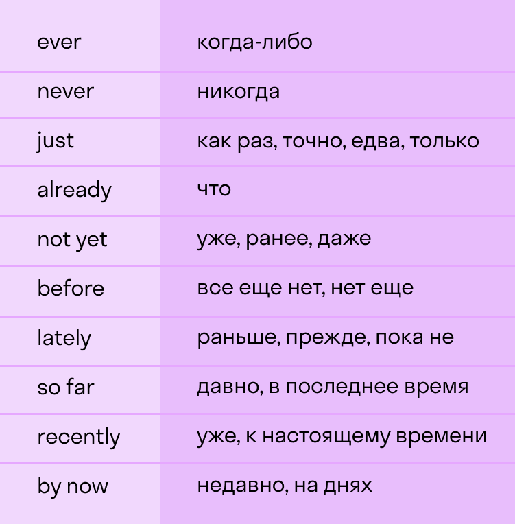 Word ever. Present perfect маркеры времени. Указатели времени present perfect. Слова маркеры. Слова маркеры перфектного времени.